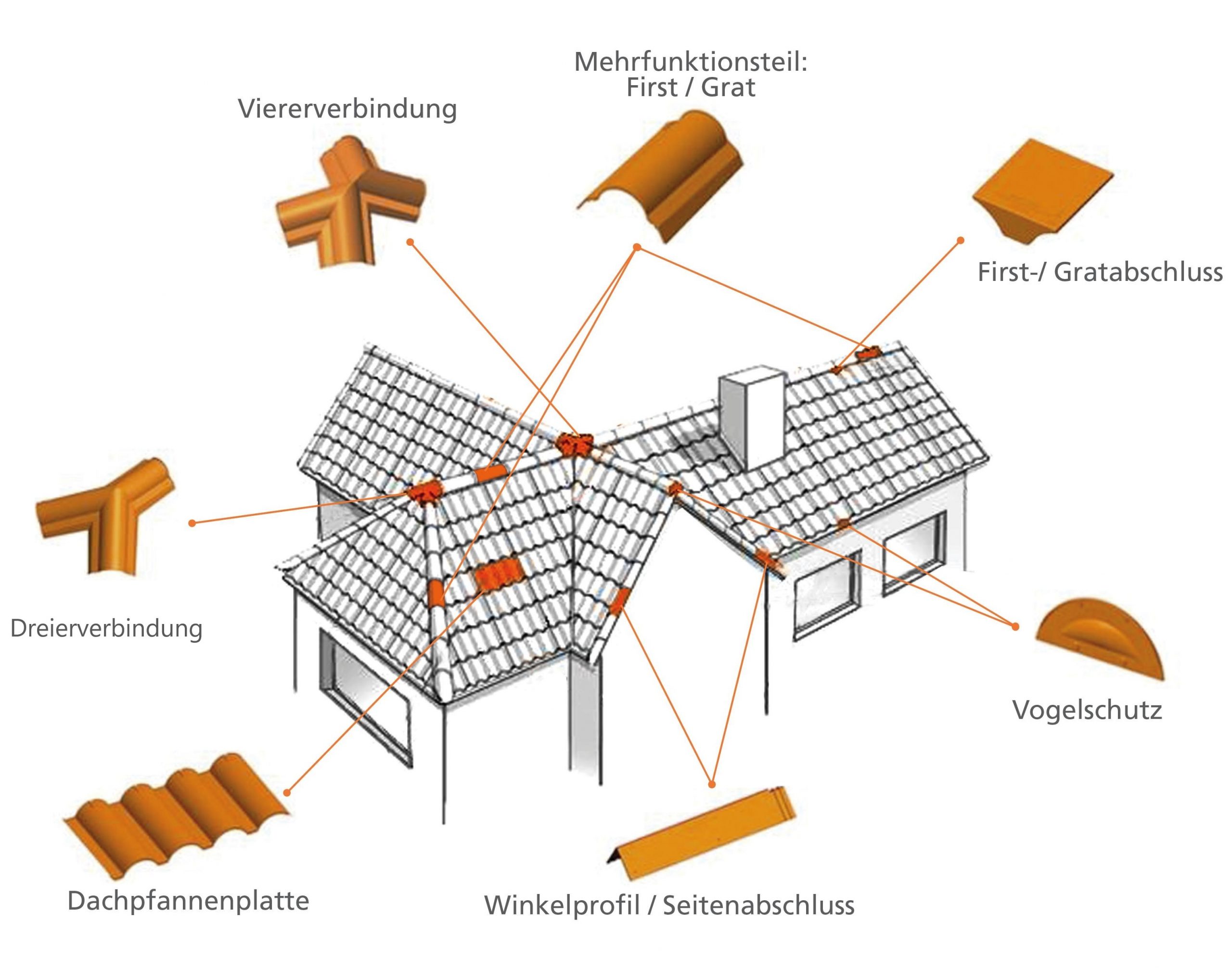 modulares Dachsystem